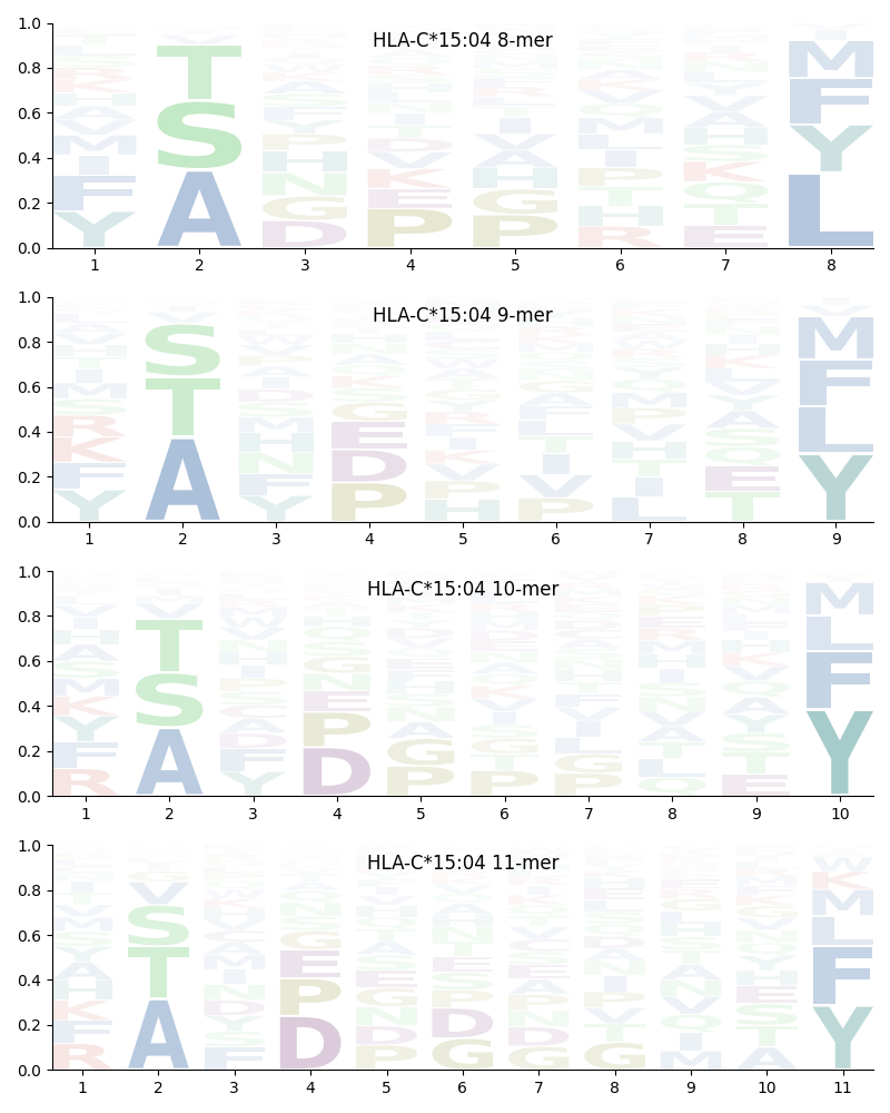 HLA-C*15:04 motif