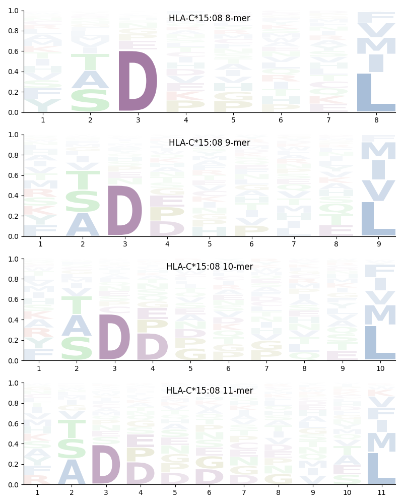 HLA-C*15:08 motif
