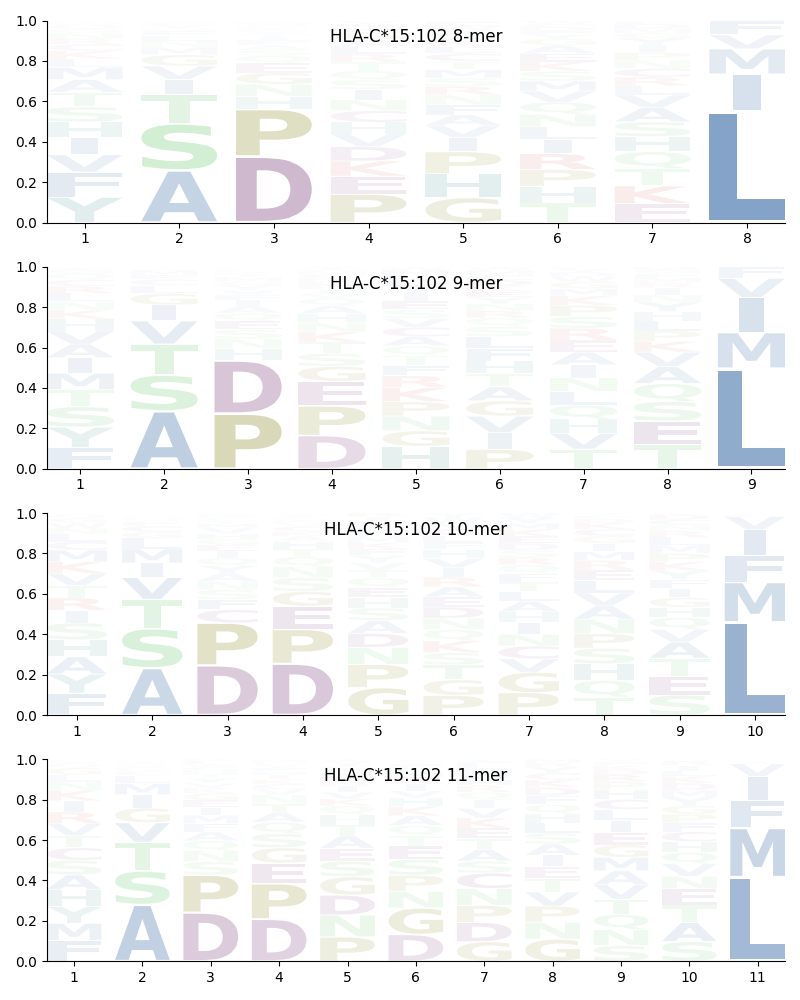 HLA-C*15:102 motif