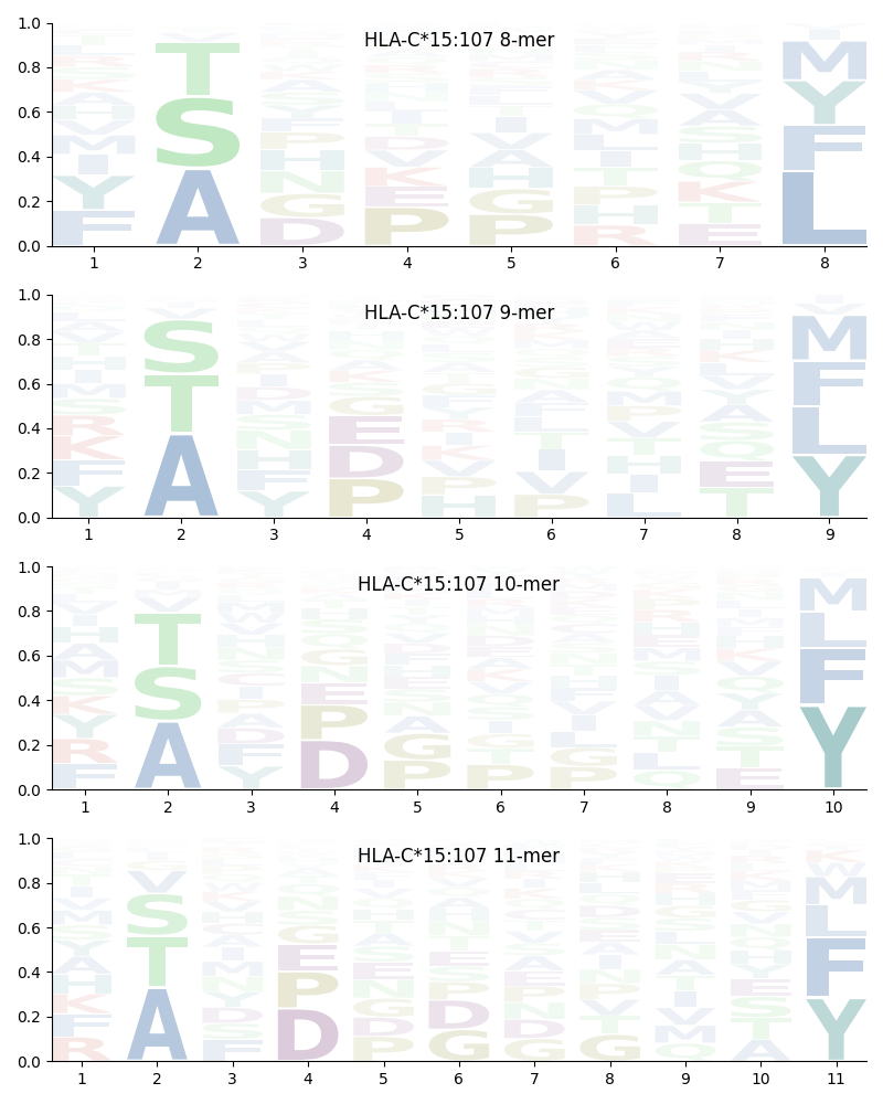 HLA-C*15:107 motif