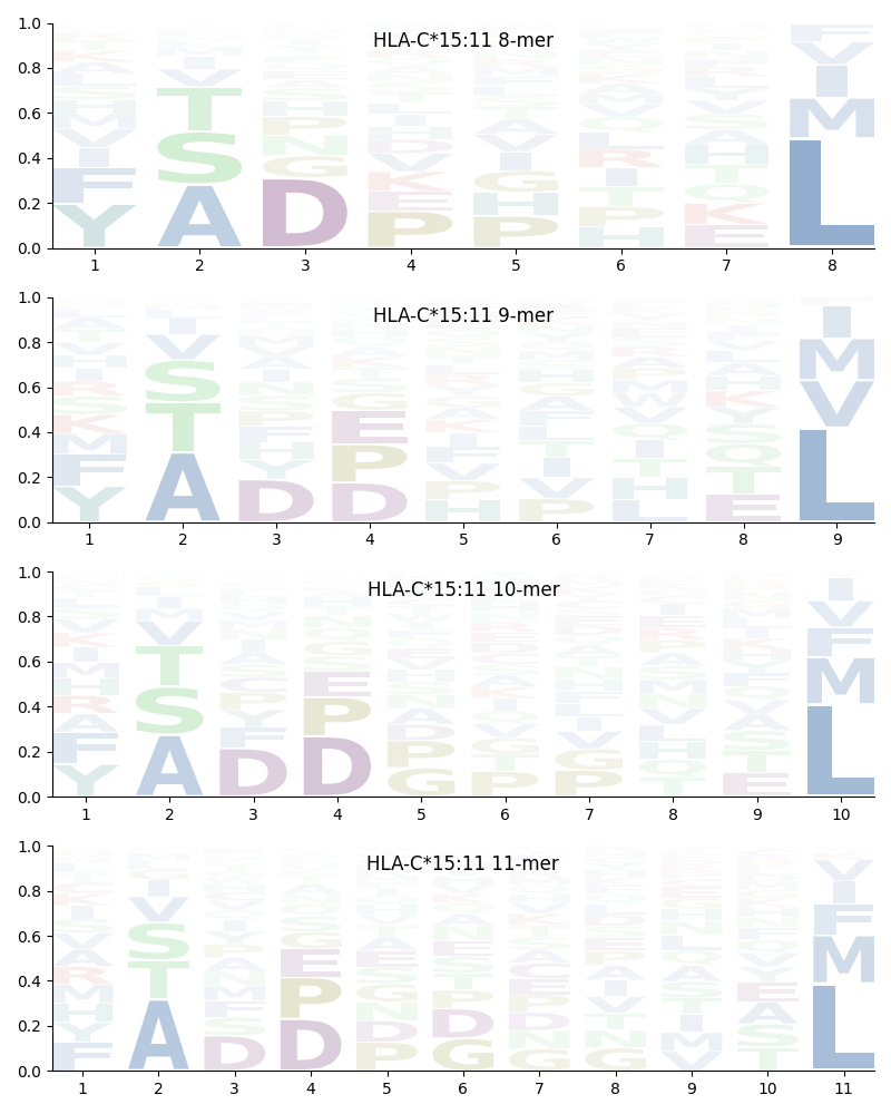 HLA-C*15:11 motif