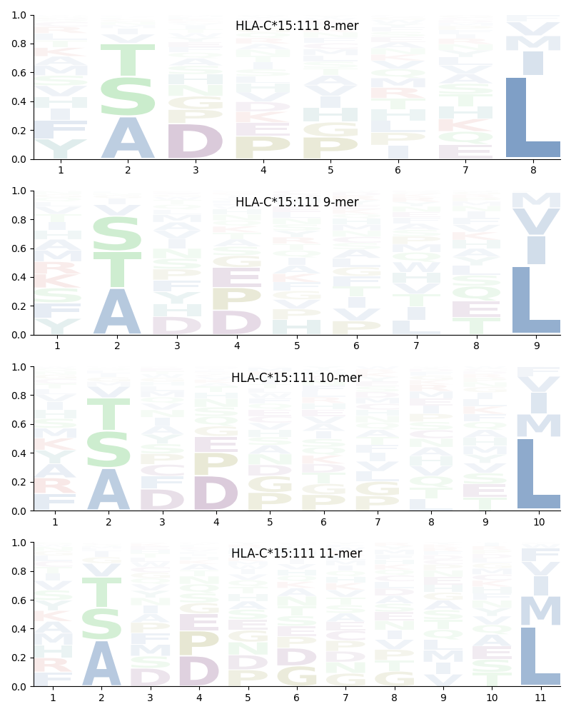 HLA-C*15:111 motif