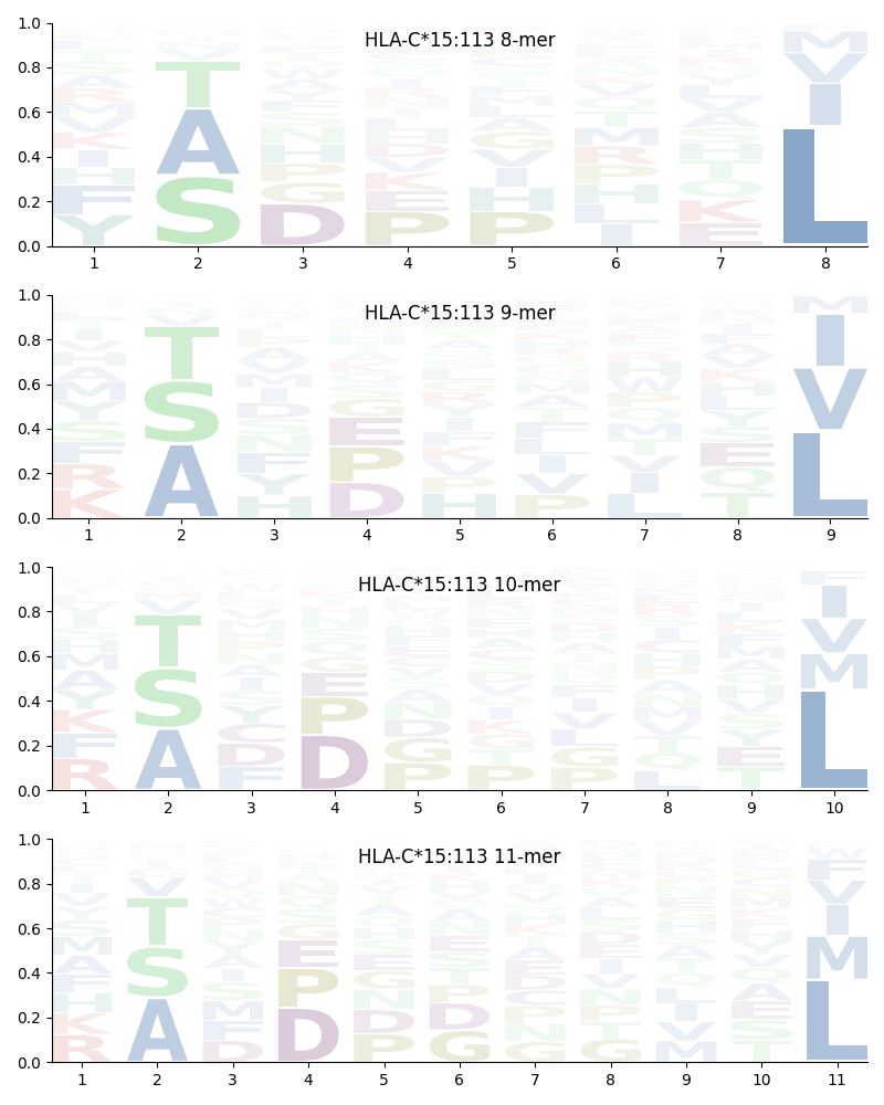 HLA-C*15:113 motif