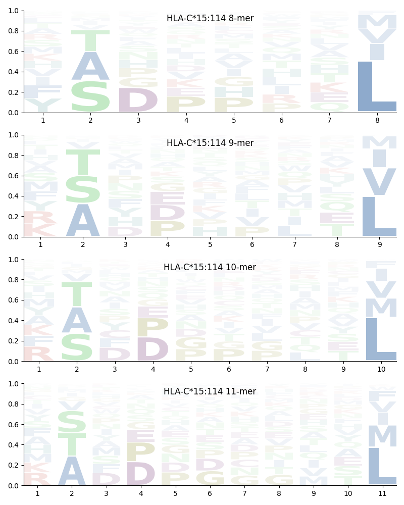 HLA-C*15:114 motif