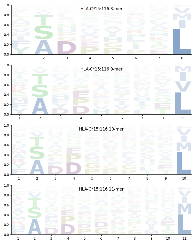 HLA-C*15:116 motif