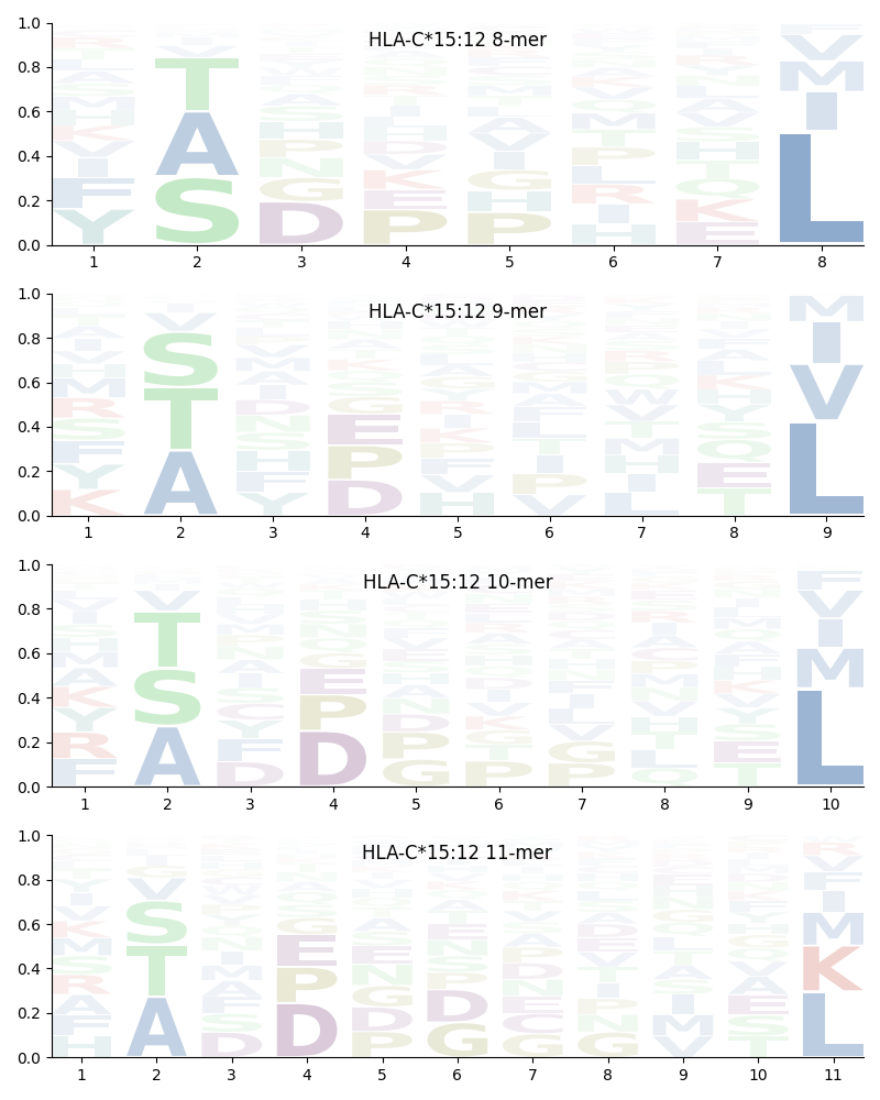 HLA-C*15:12 motif