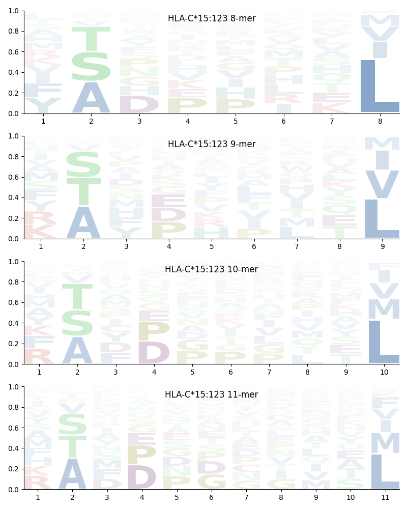 HLA-C*15:123 motif