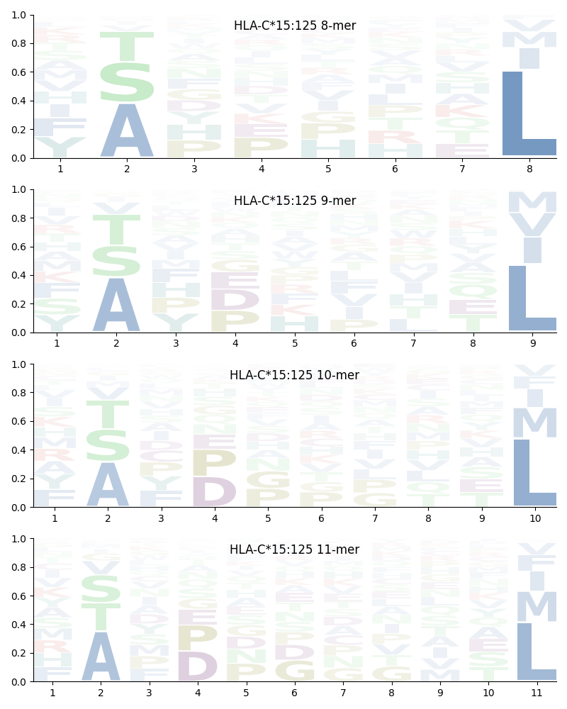 HLA-C*15:125 motif