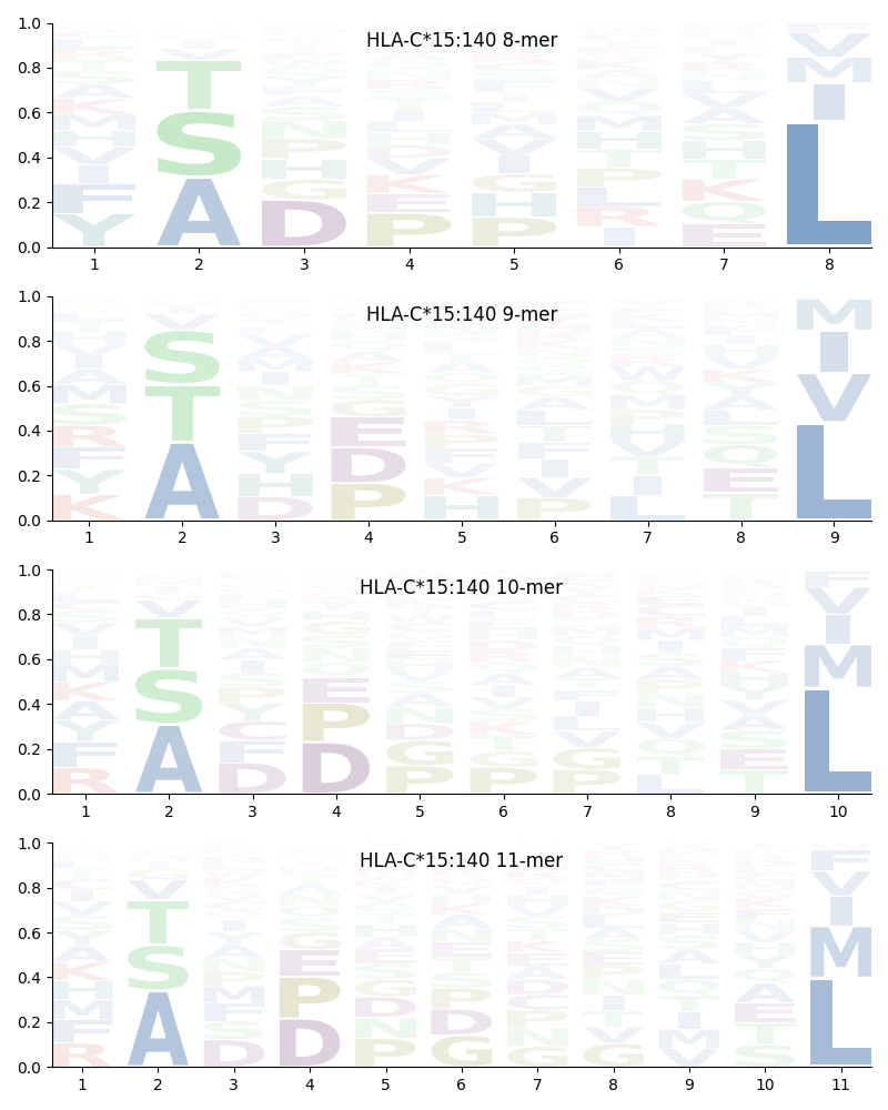 HLA-C*15:140 motif