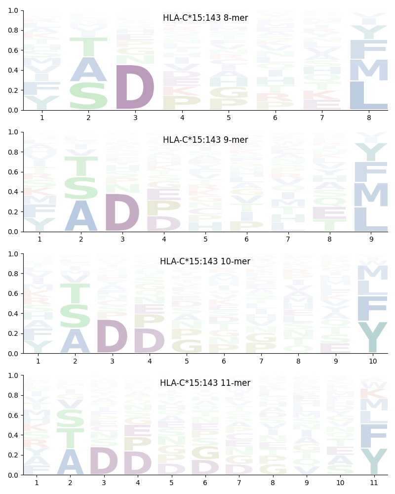 HLA-C*15:143 motif