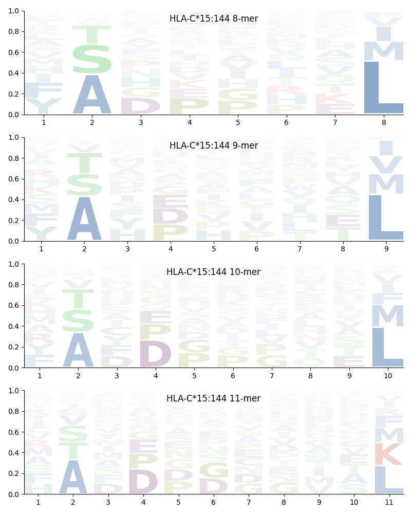 HLA-C*15:144 motif