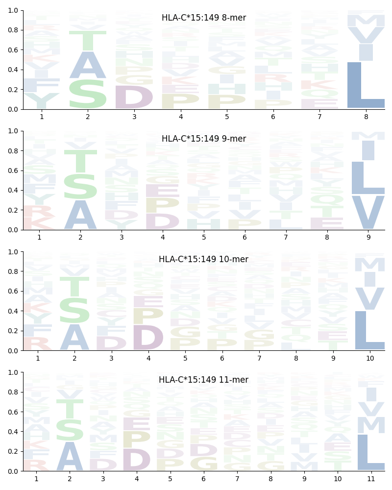 HLA-C*15:149 motif