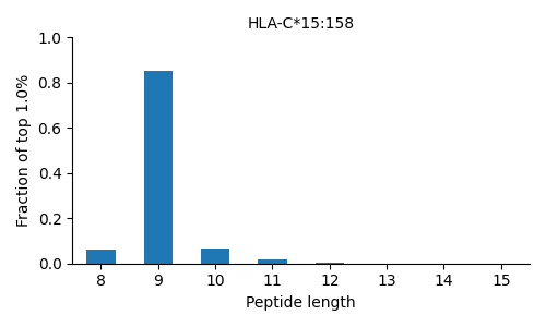 HLA-C*15:158 length distribution