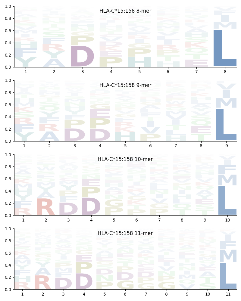 HLA-C*15:158 motif