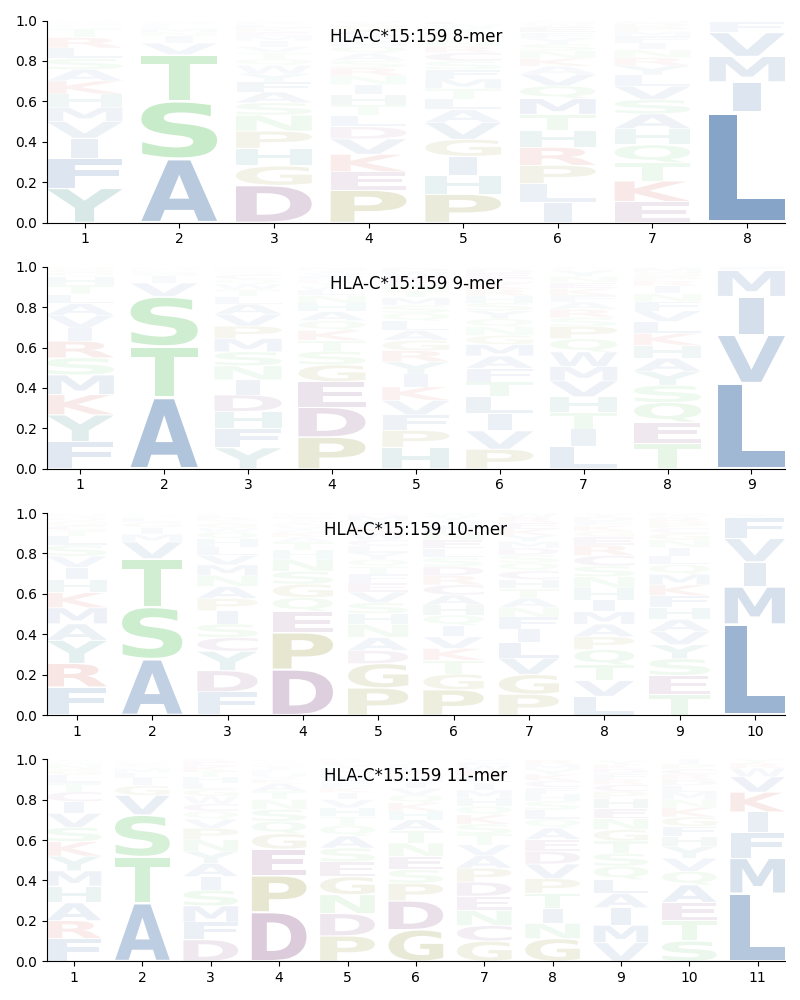 HLA-C*15:159 motif