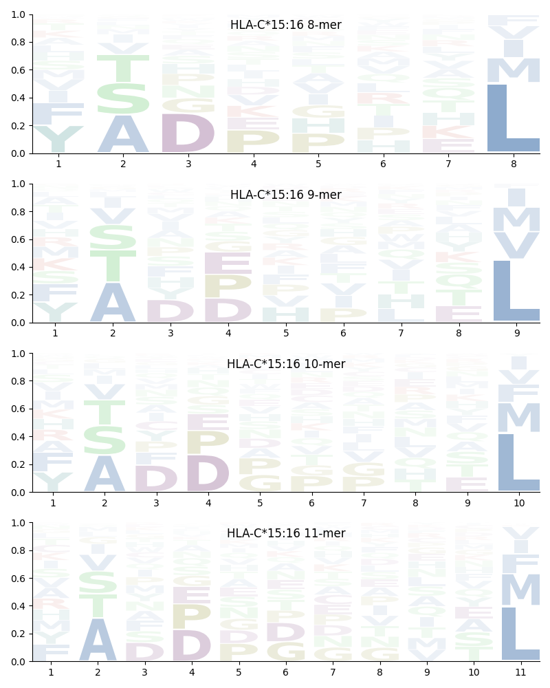 HLA-C*15:16 motif