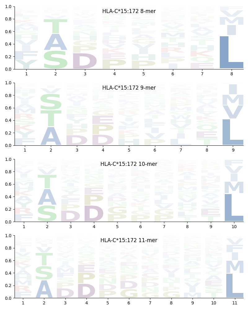 HLA-C*15:172 motif