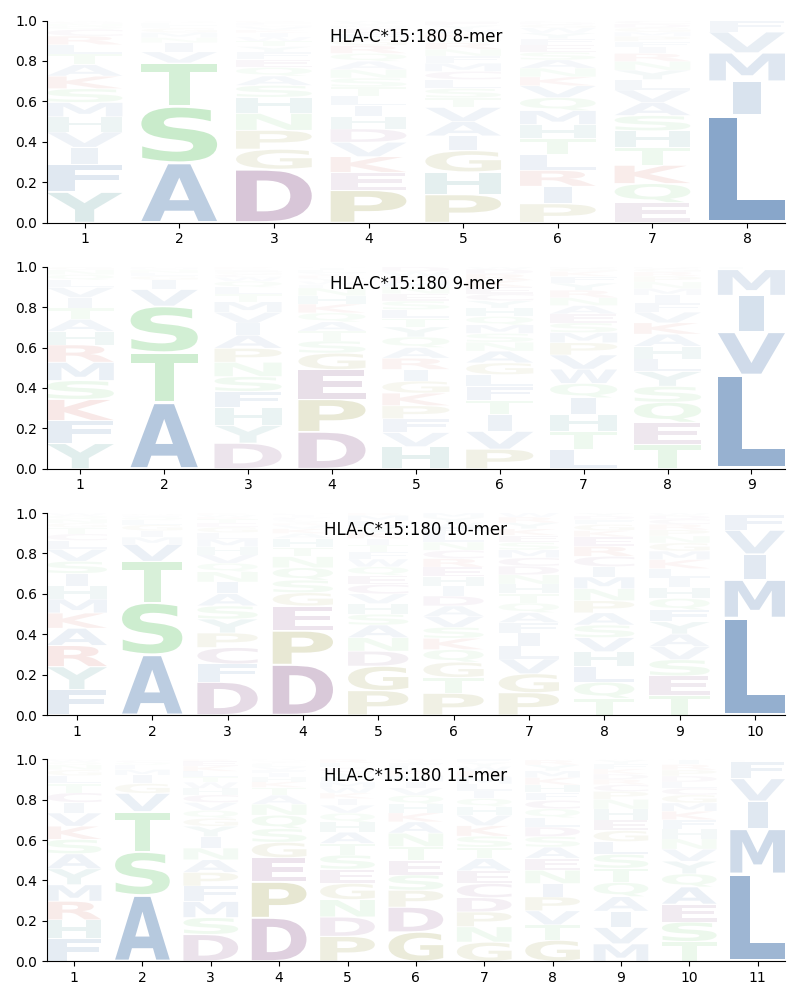 HLA-C*15:180 motif