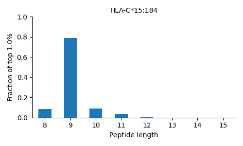 HLA-C*15:184 length distribution
