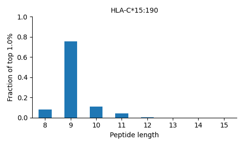 HLA-C*15:190 length distribution