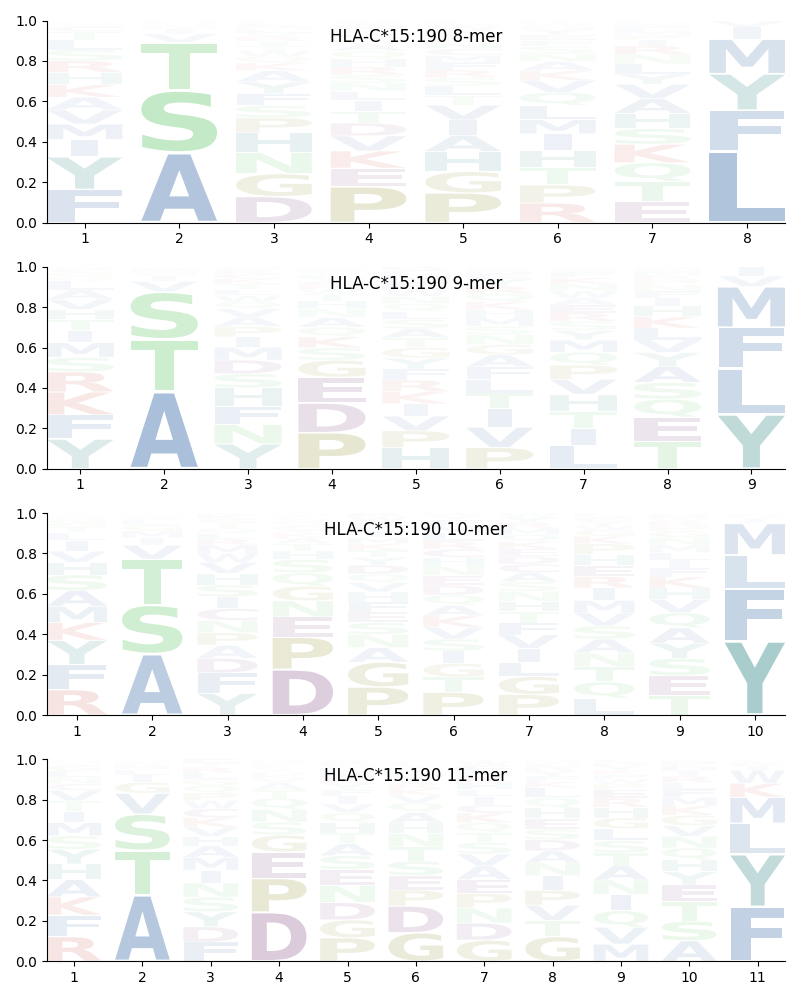 HLA-C*15:190 motif