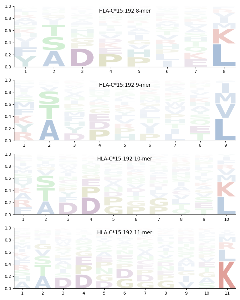 HLA-C*15:192 motif