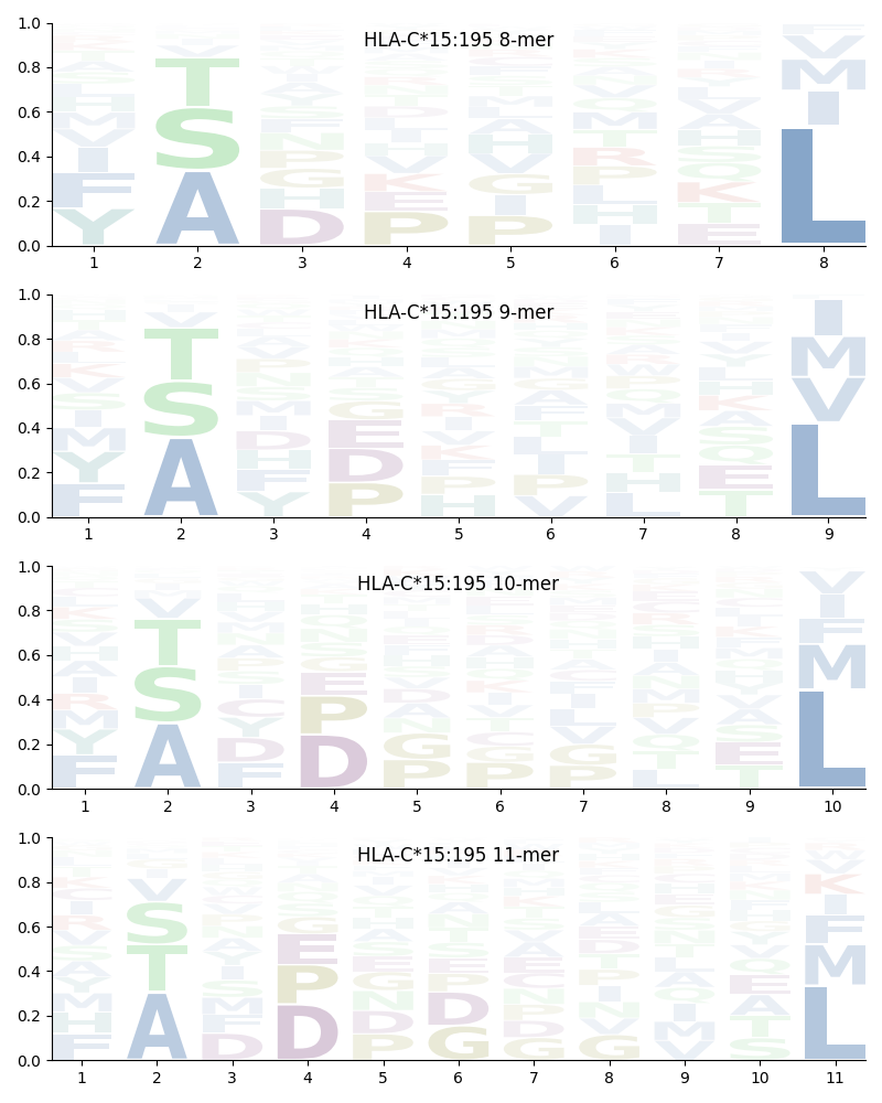 HLA-C*15:195 motif