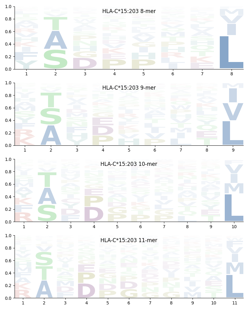 HLA-C*15:203 motif