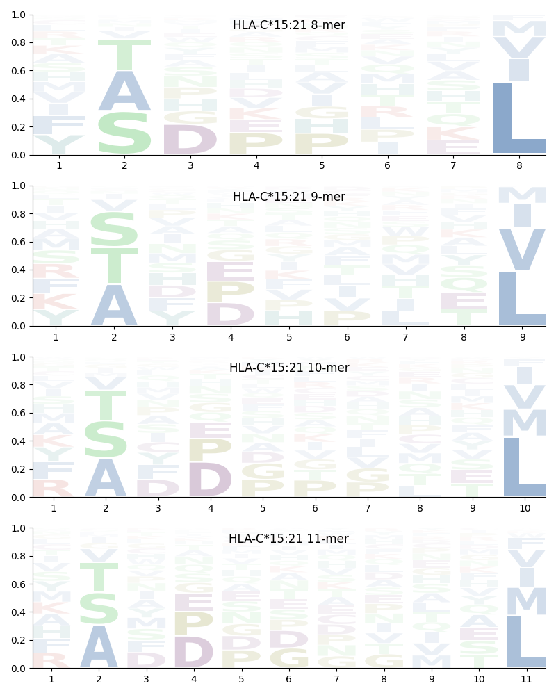 HLA-C*15:21 motif