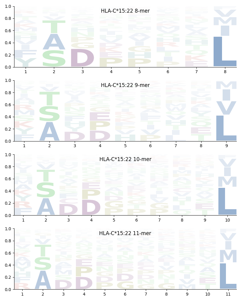 HLA-C*15:22 motif