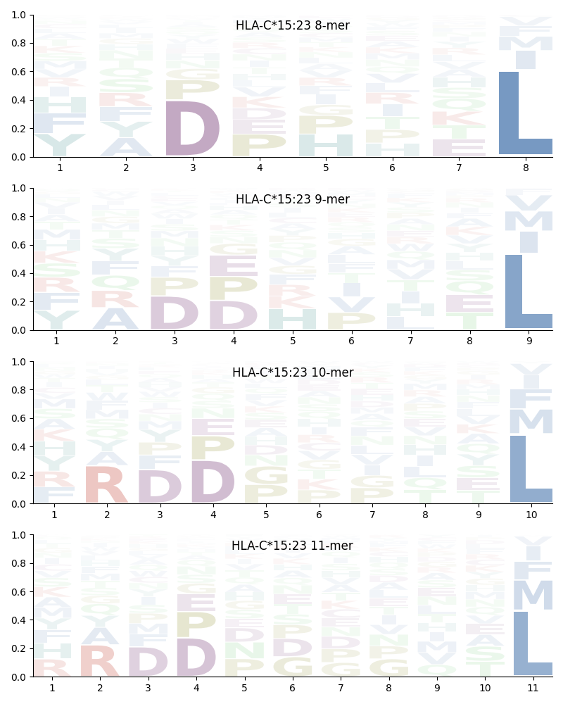 HLA-C*15:23 motif