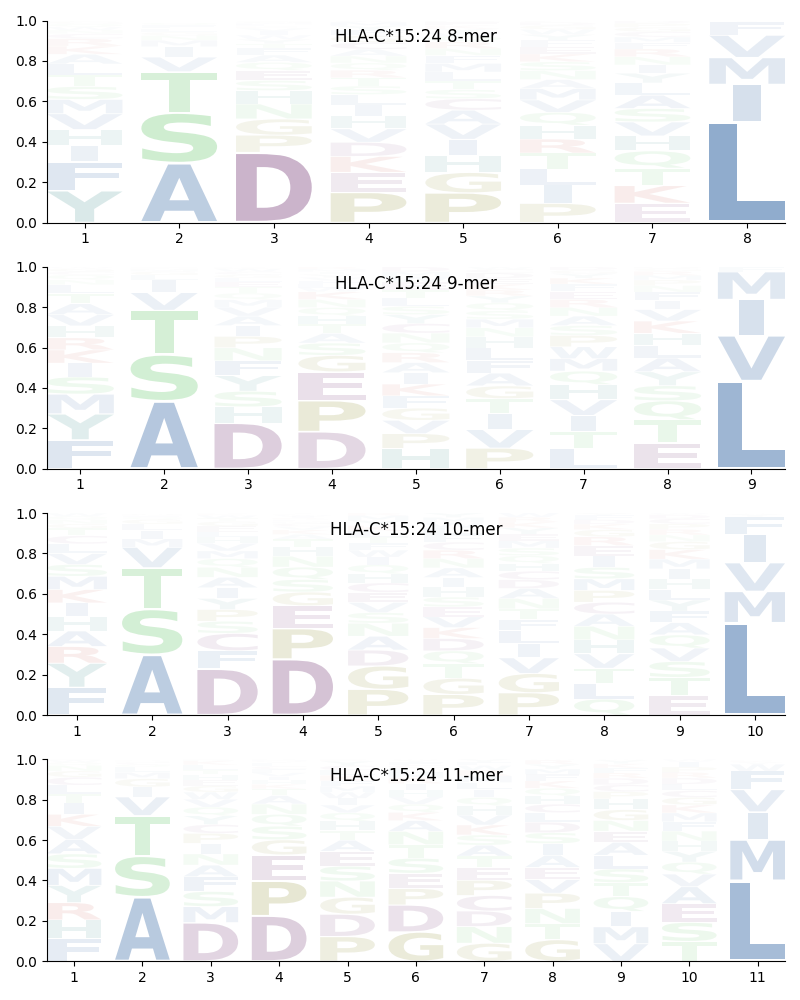 HLA-C*15:24 motif