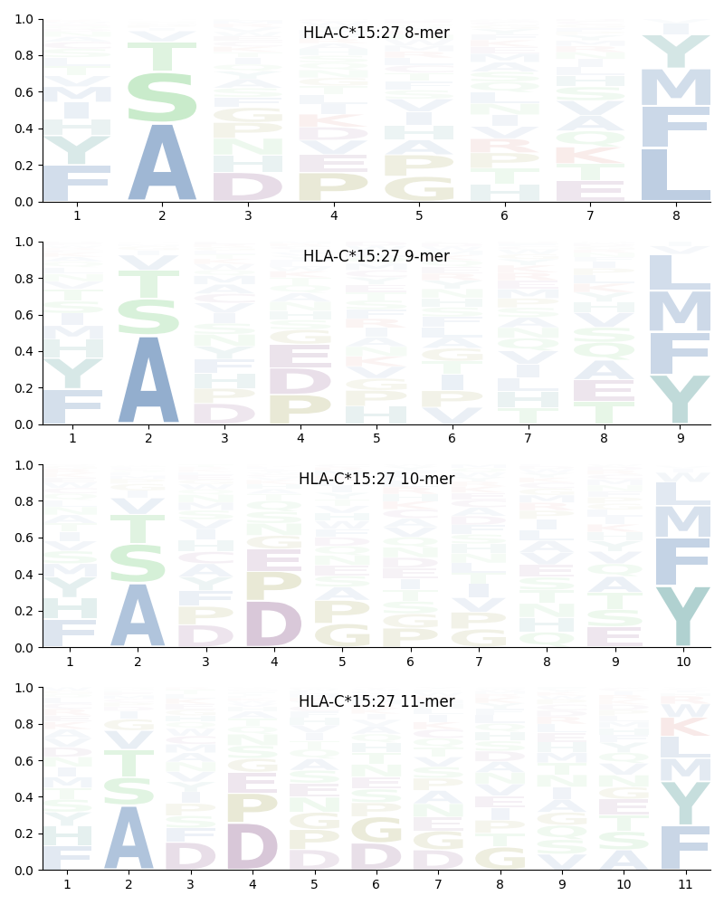 HLA-C*15:27 motif