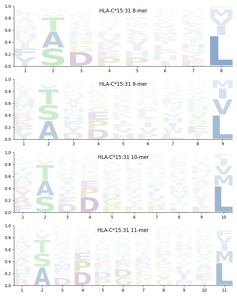 HLA-C*15:31 motif