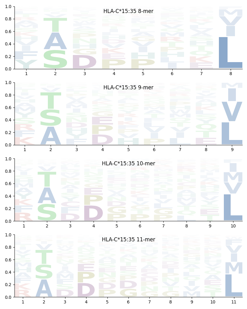 HLA-C*15:35 motif