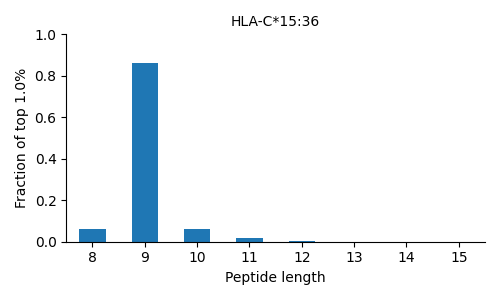 HLA-C*15:36 length distribution