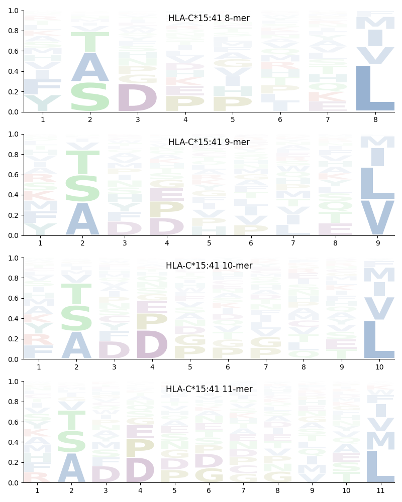 HLA-C*15:41 motif