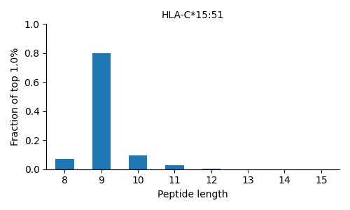 HLA-C*15:51 length distribution