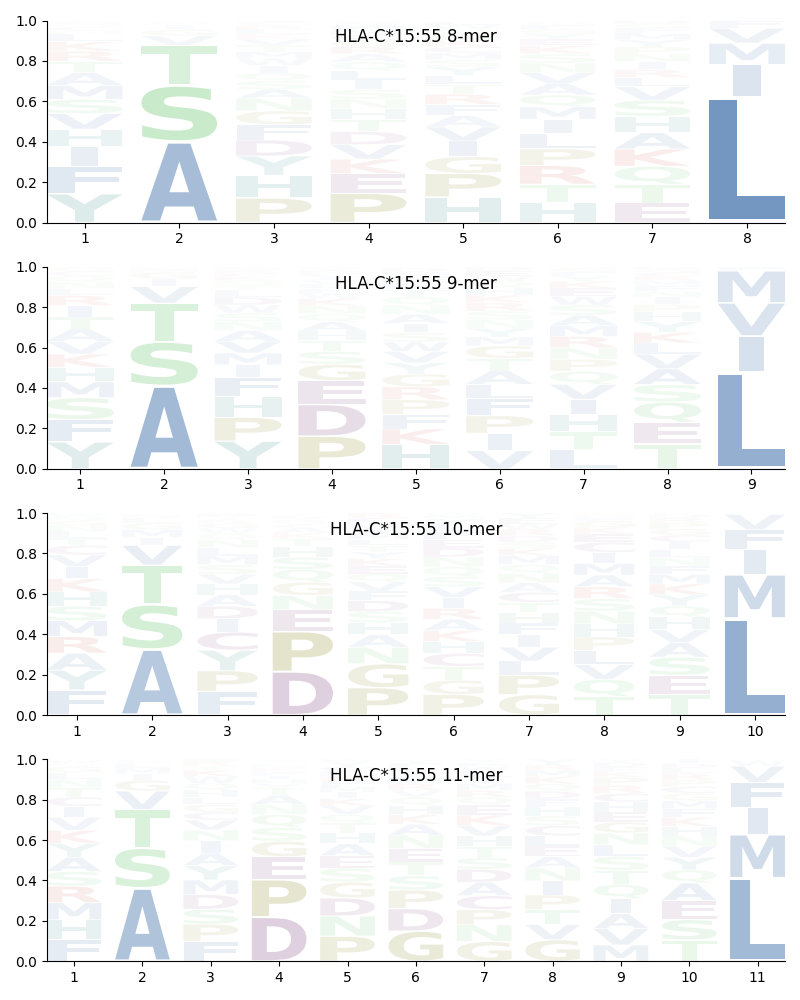 HLA-C*15:55 motif