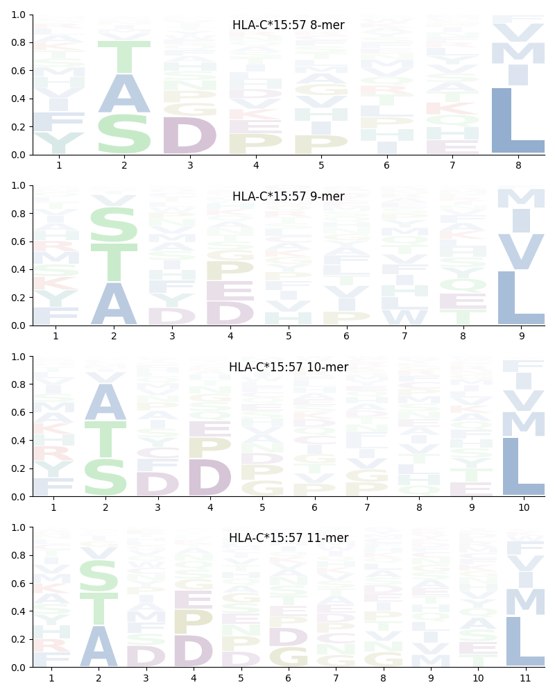 HLA-C*15:57 motif