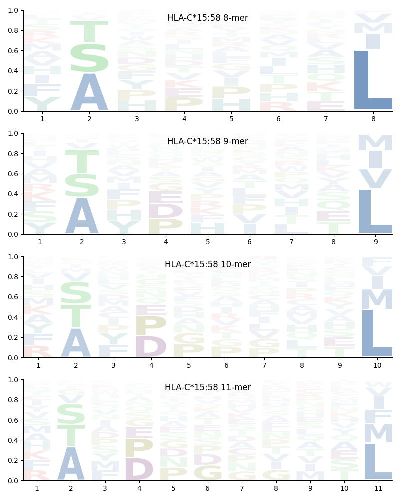 HLA-C*15:58 motif