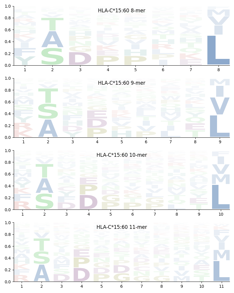 HLA-C*15:60 motif