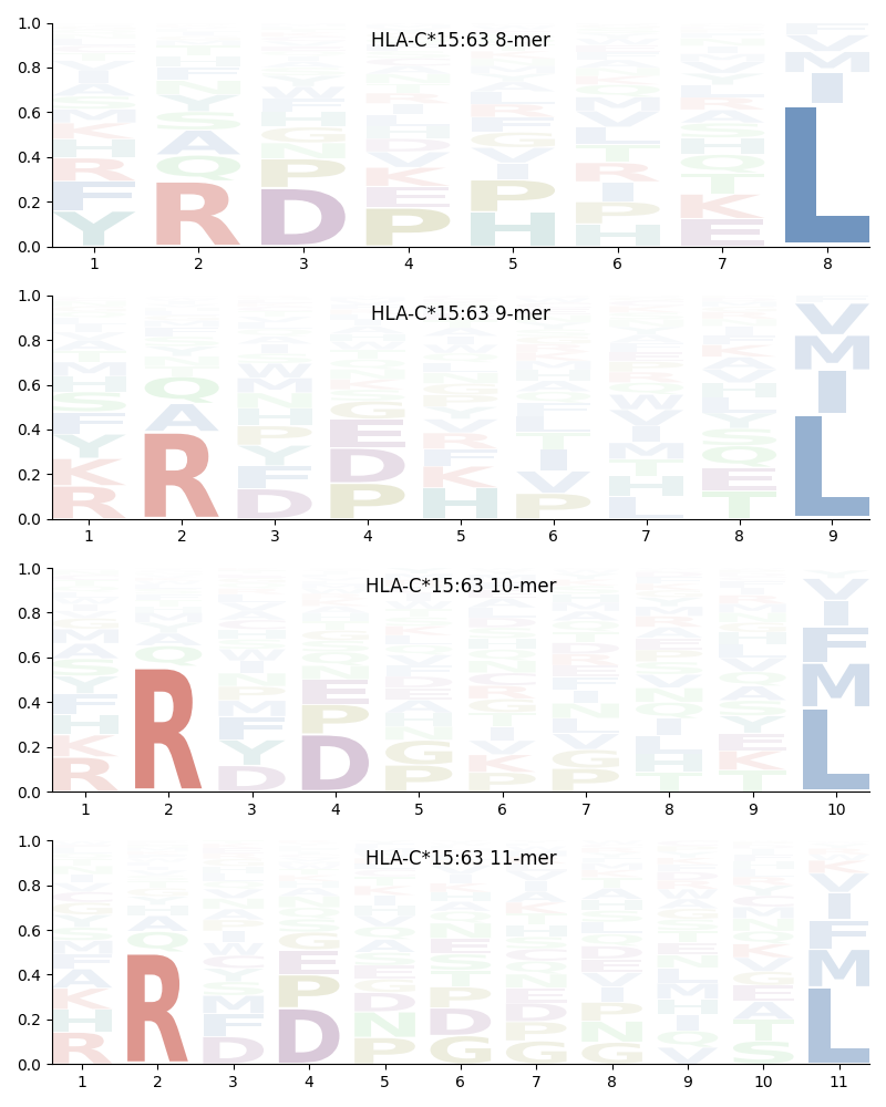 HLA-C*15:63 motif