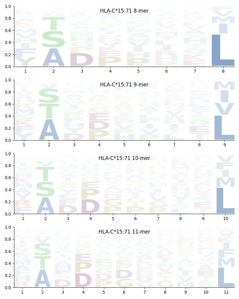 HLA-C*15:71 motif