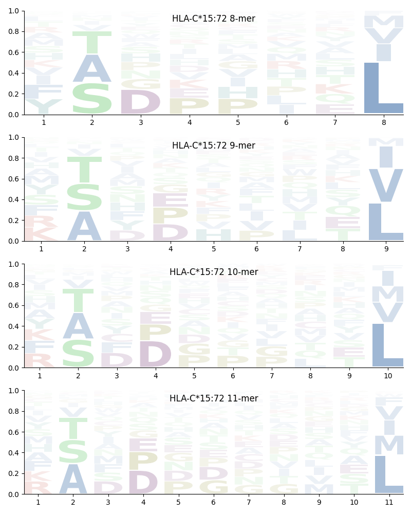 HLA-C*15:72 motif