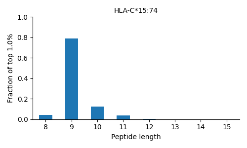 HLA-C*15:74 length distribution