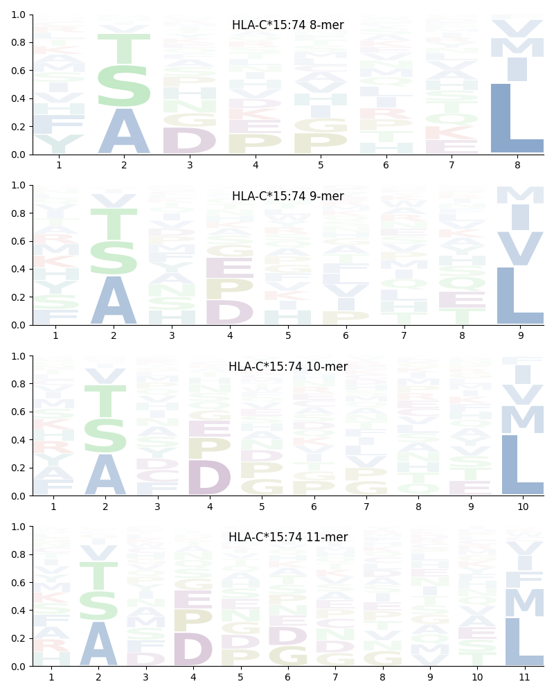 HLA-C*15:74 motif