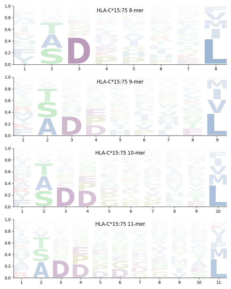 HLA-C*15:75 motif