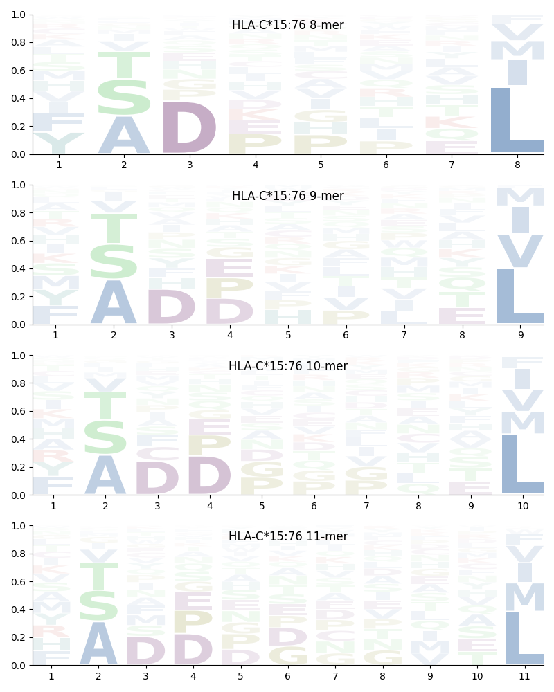 HLA-C*15:76 motif