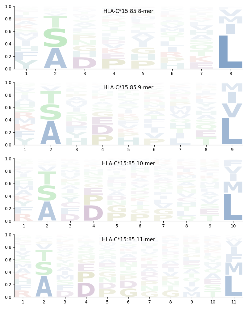 HLA-C*15:85 motif